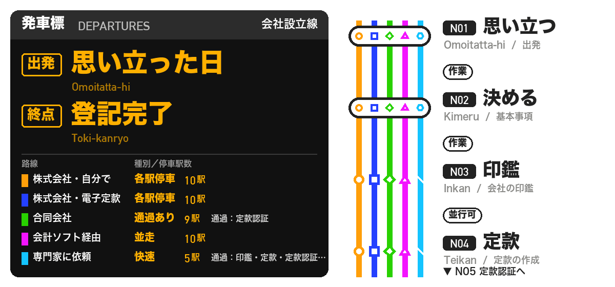 発車標：出発 思い立った日、終点 登記完了。5本の路線と、N01思い立つからN04定款までの路線図