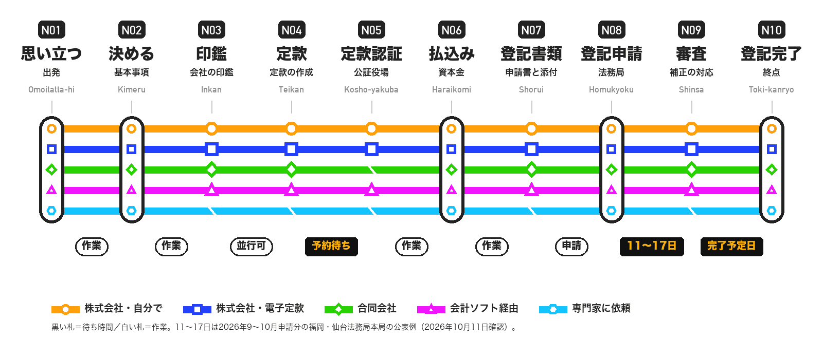 会社設立の流れの路線図。N01思い立つ、N02決める、N03印鑑、N04定款、N05定款認証、N06払込み、N07登記書類、N08登記申請、N09審査、N10登記完了の10駅を、株式会社・自分で、株式会社・電子定款、合同会社、会計ソフト経由、専門家に依頼の5路線が通る。合同会社はN05を通過