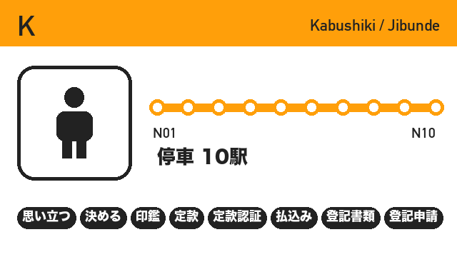 K 株式会社・自分で:停車10駅の路線図