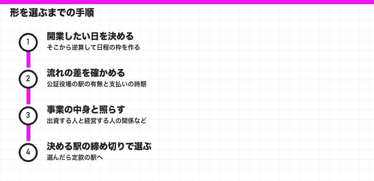 形を選ぶまでの手順