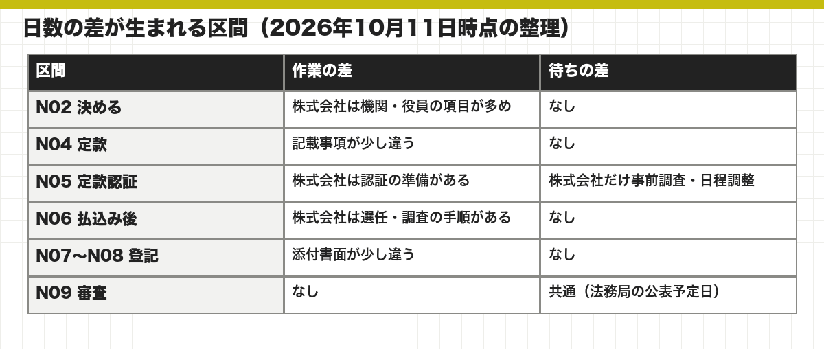 日数の差が生まれる区間(2026年10月11日時点の整理)