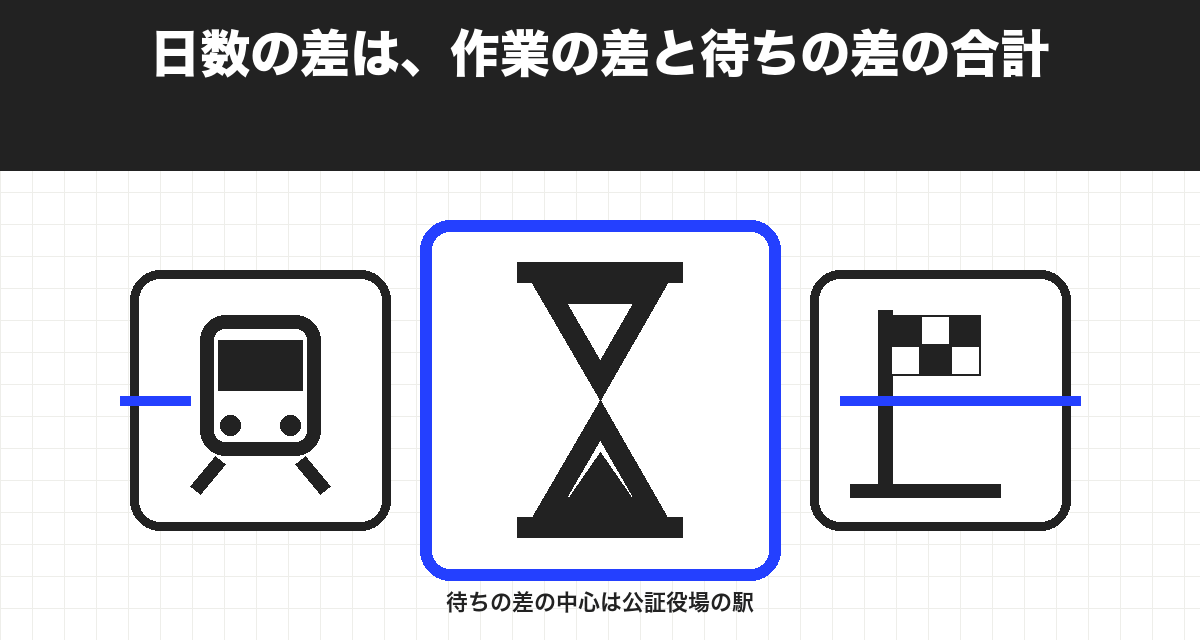 日数の差は、作業の差と待ちの差の合計
