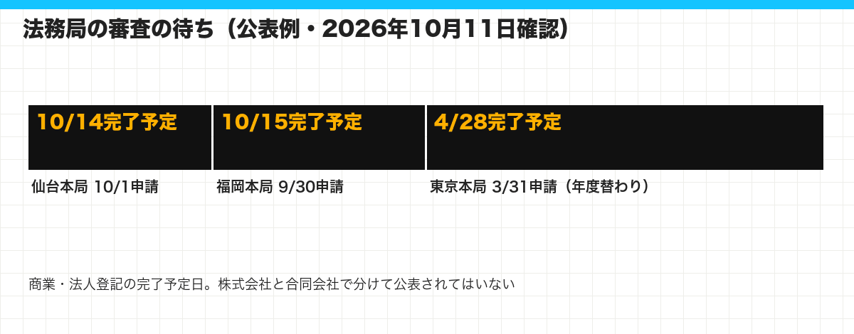 法務局の審査の待ち(公表例・2026年10月11日確認)
