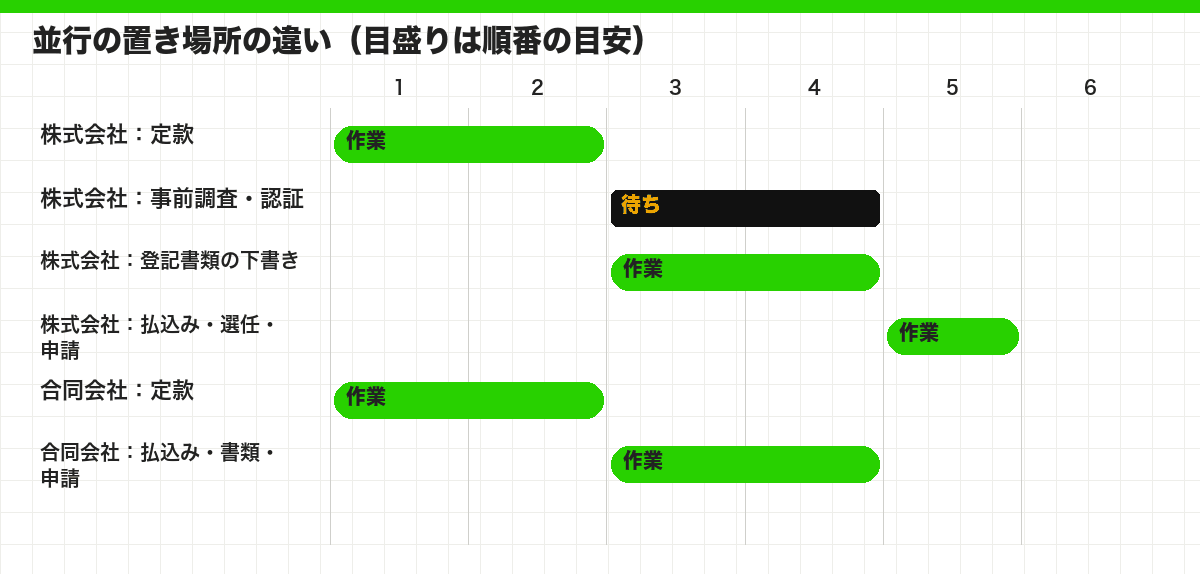 並行の置き場所の違い(目盛りは順番の目安)