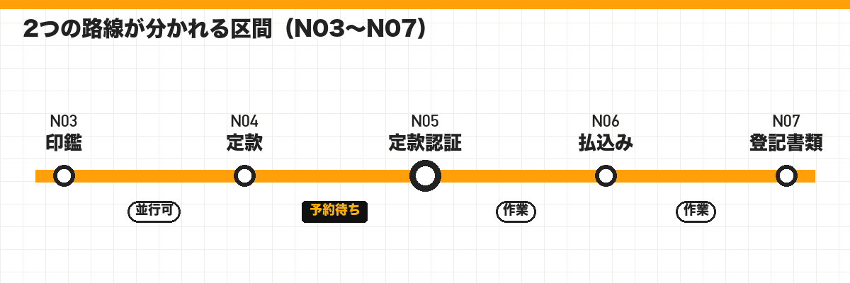 2つの路線が分かれる区間(N03〜N07)