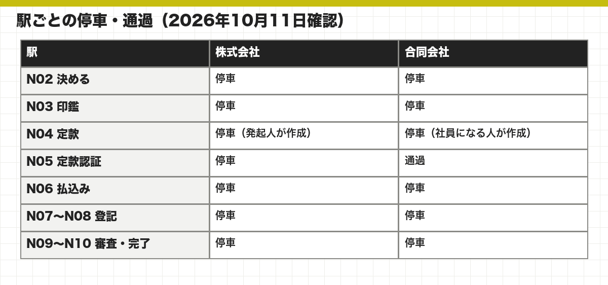 駅ごとの停車・通過(2026年10月11日確認)