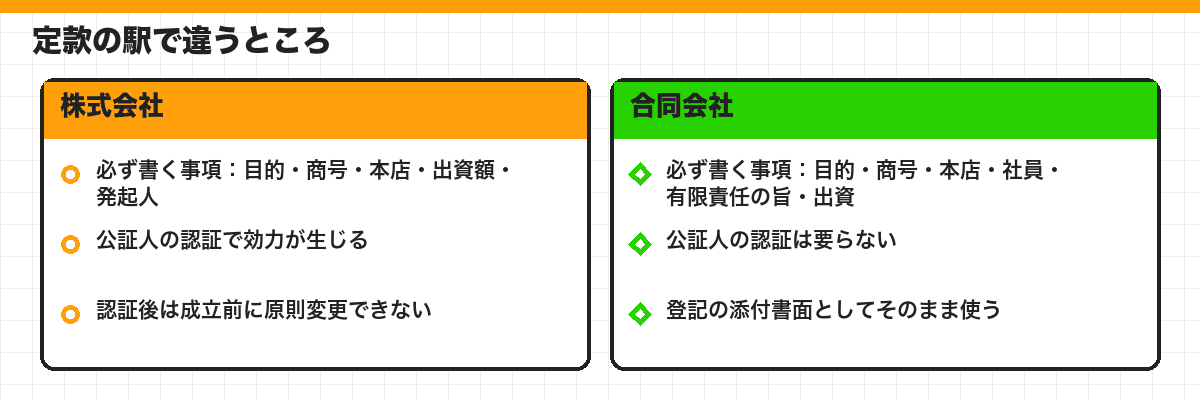 定款の駅で違うところ