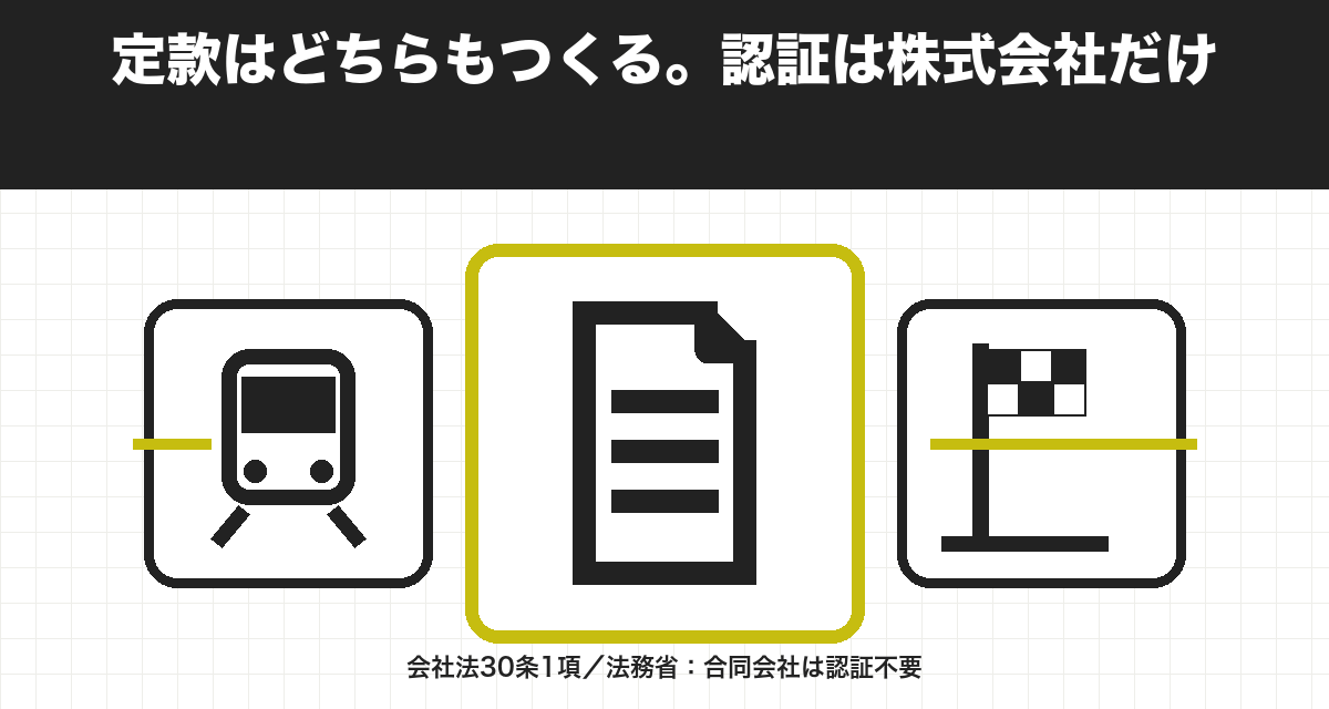 定款はどちらもつくる。認証は株式会社だけ