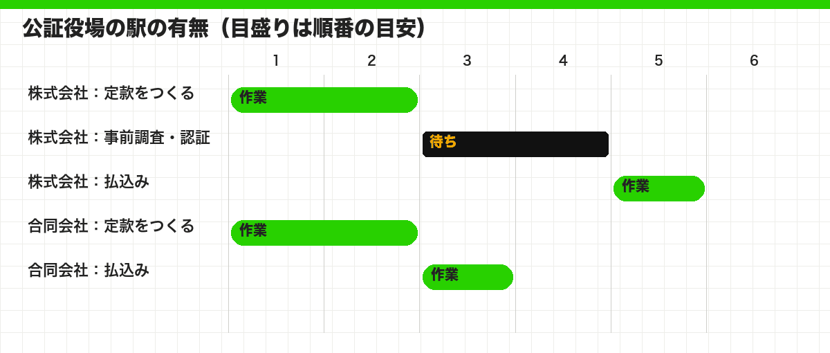公証役場の駅の有無(目盛りは順番の目安)