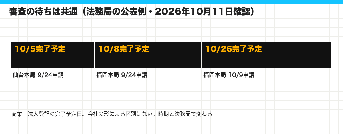 審査の待ちは共通(法務局の公表例・2026年10月11日確認)