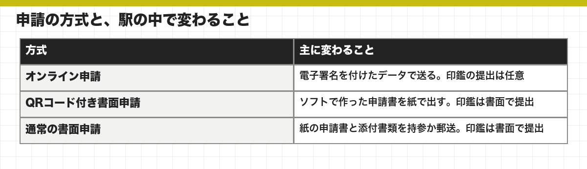 申請の方式と、駅の中で変わること