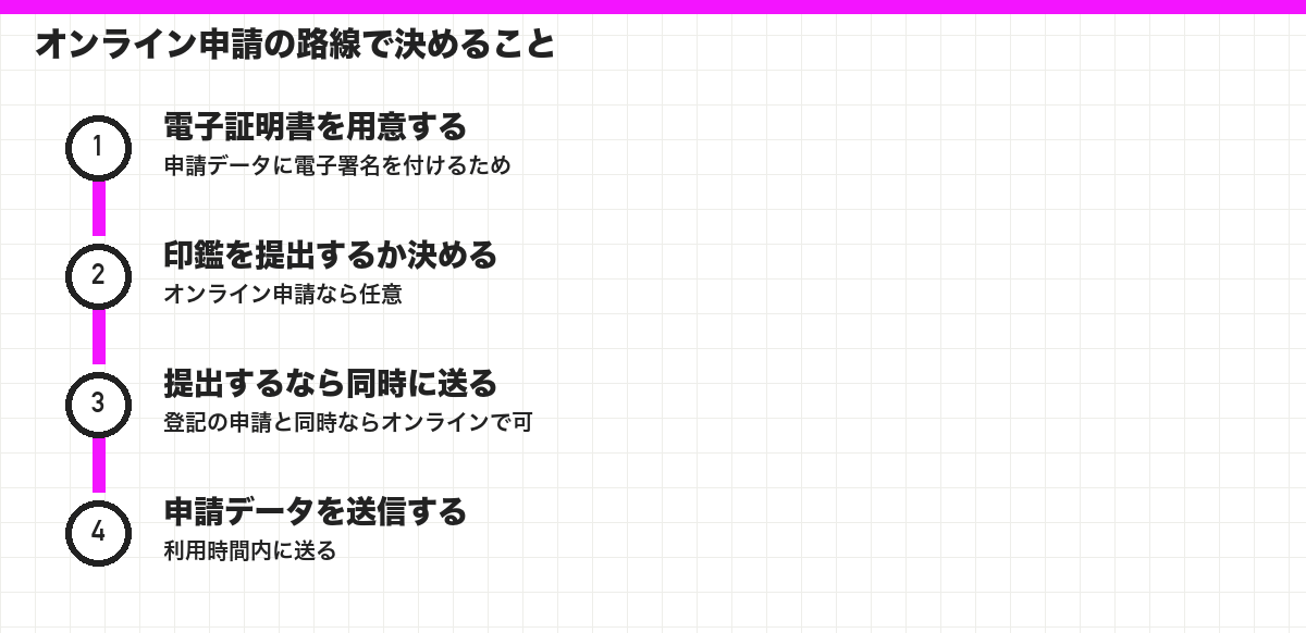 オンライン申請の路線で決めること