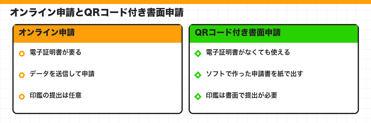 オンライン申請とQRコード付き書面申請