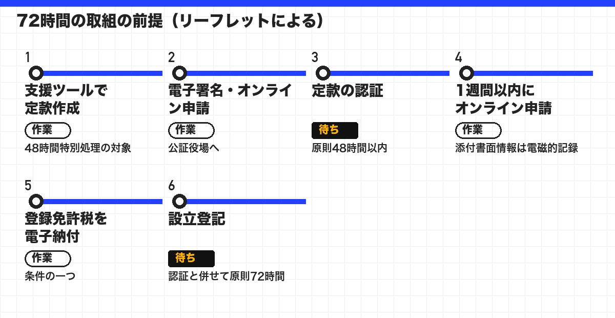72時間の取組の前提（リーフレットによる）