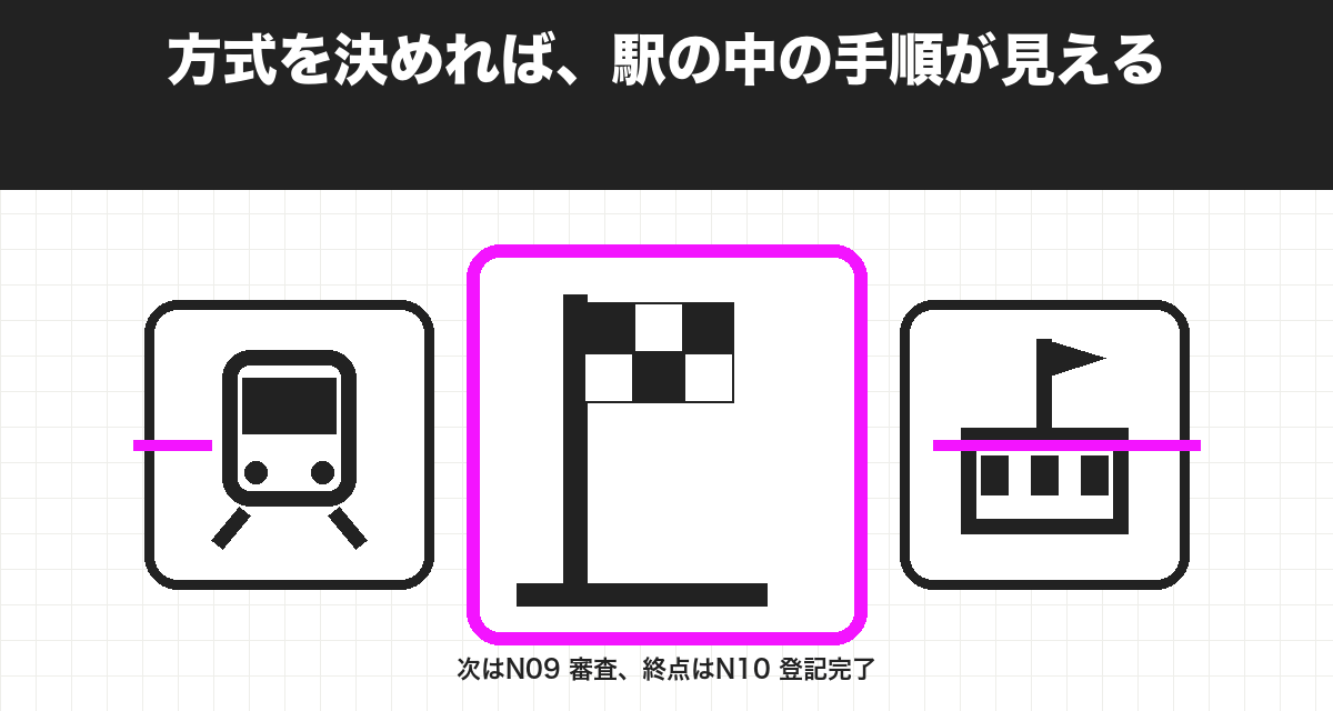 方式を決めれば、駅の中の手順が見える