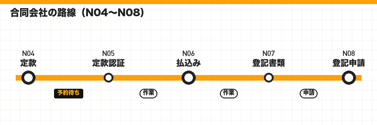 合同会社の路線(N04〜N08)