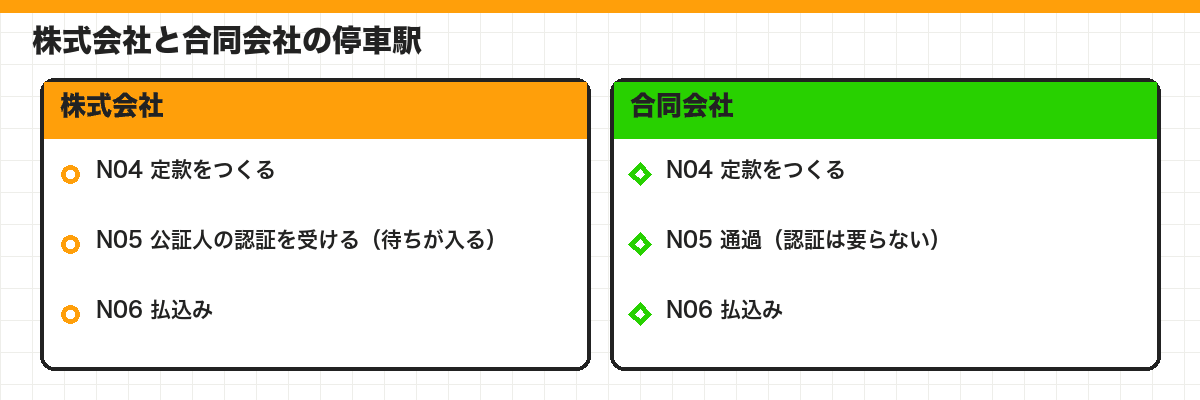 株式会社と合同会社の停車駅