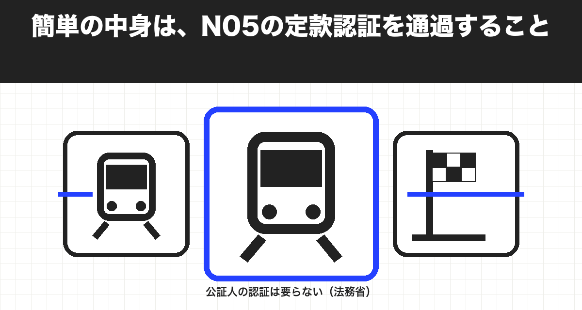 簡単の中身は、N05の定款認証を通過すること