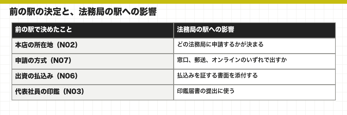 前の駅の決定と、法務局の駅への影響