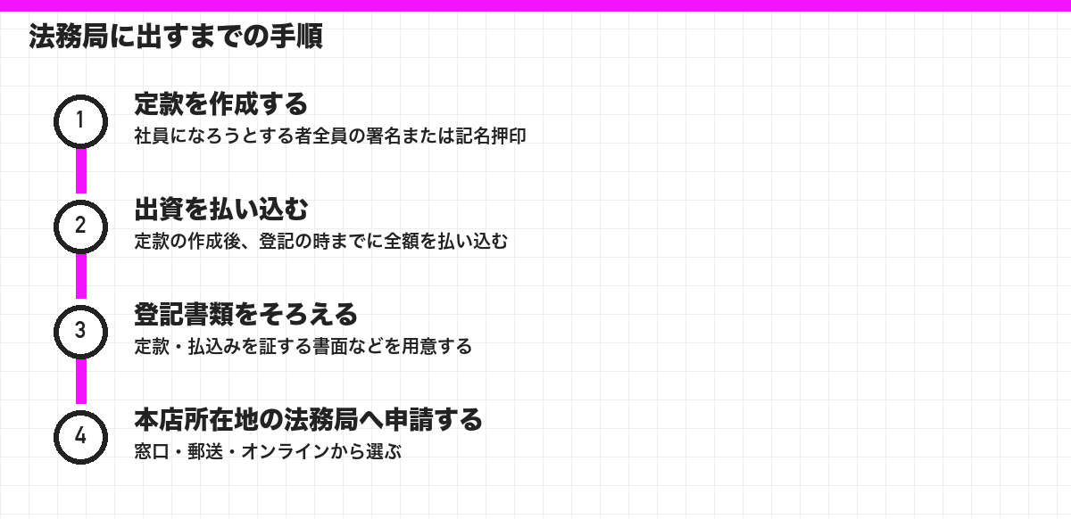 法務局に出すまでの手順