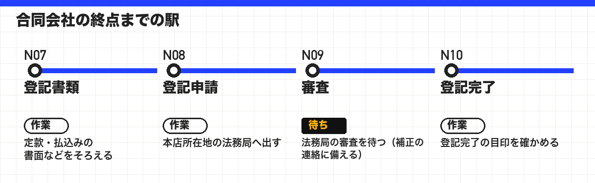 合同会社の終点までの駅