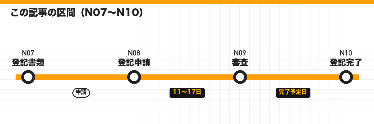 この記事の区間(N07〜N10)