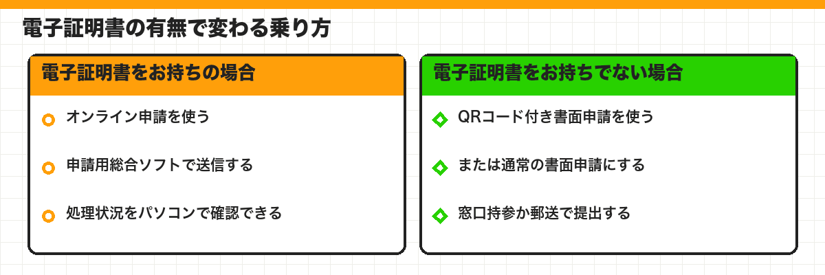 電子証明書の有無で変わる乗り方