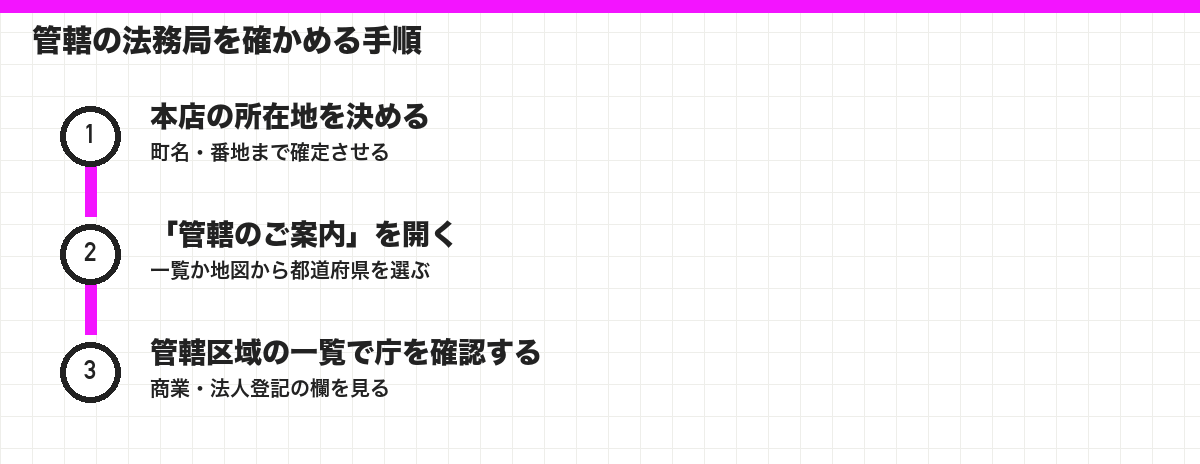 管轄の法務局を確かめる手順