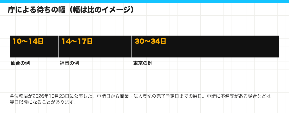 庁による待ちの幅(幅は比のイメージ)