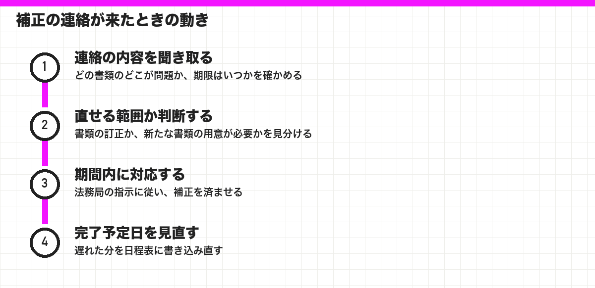 補正の連絡が来たときの動き