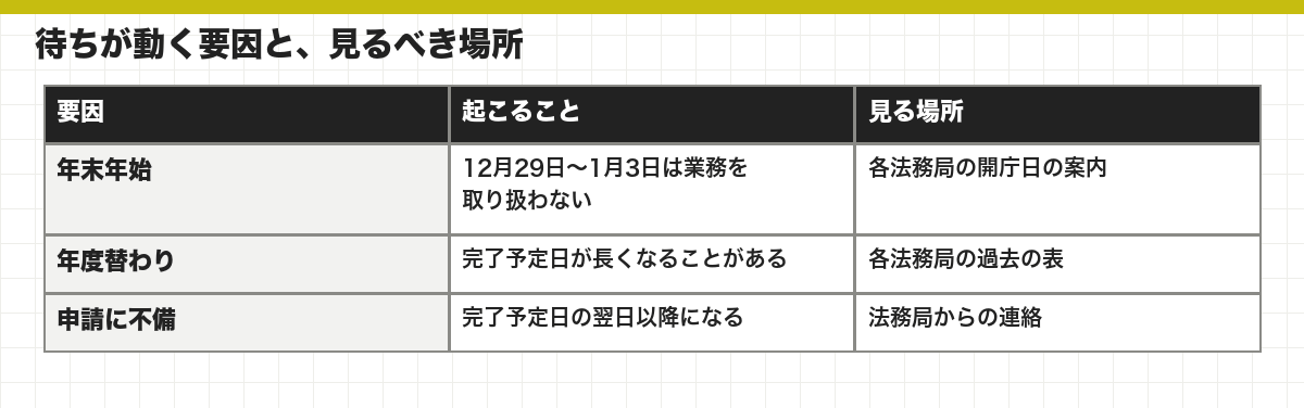 待ちが動く要因と、見るべき場所