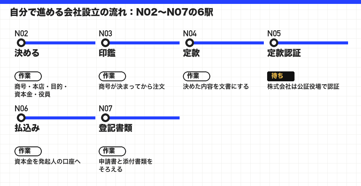 自分で進める会社設立の流れ:N02〜N07の6駅