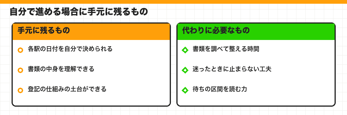 自分で進める場合に手元に残るもの