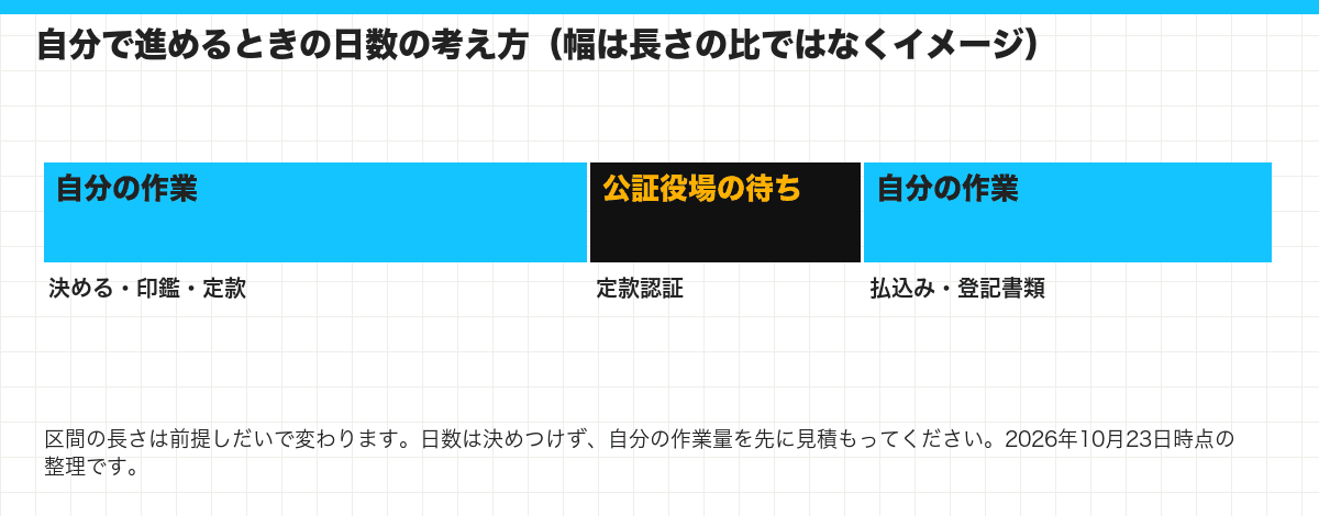 自分で進めるときの日数の考え方(幅は長さの比ではなくイメージ)
