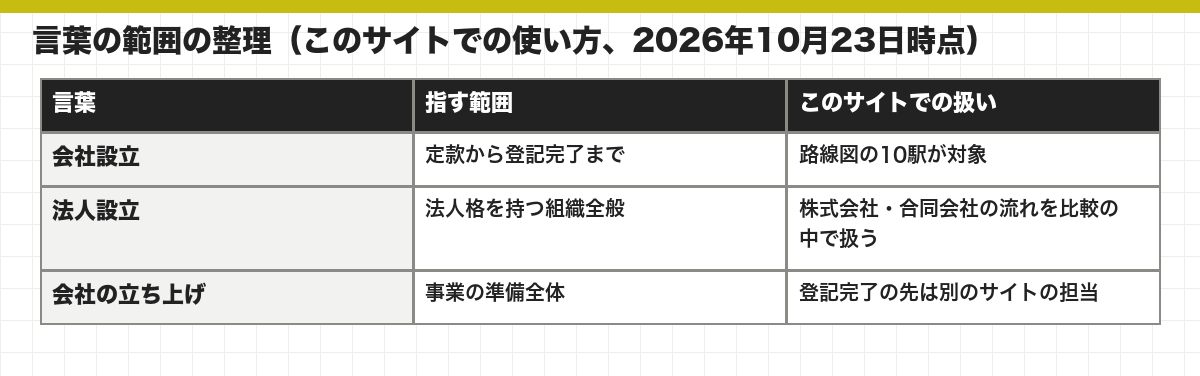 言葉の範囲の整理(このサイトでの使い方、2026年10月23日時点)