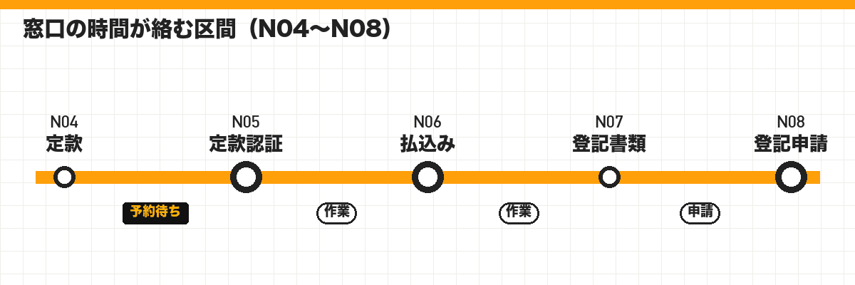 窓口の時間が絡む区間(N04〜N08)