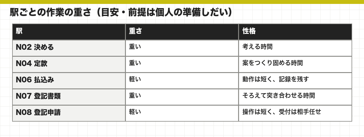 駅ごとの作業の重さ(目安・前提は個人の準備しだい)