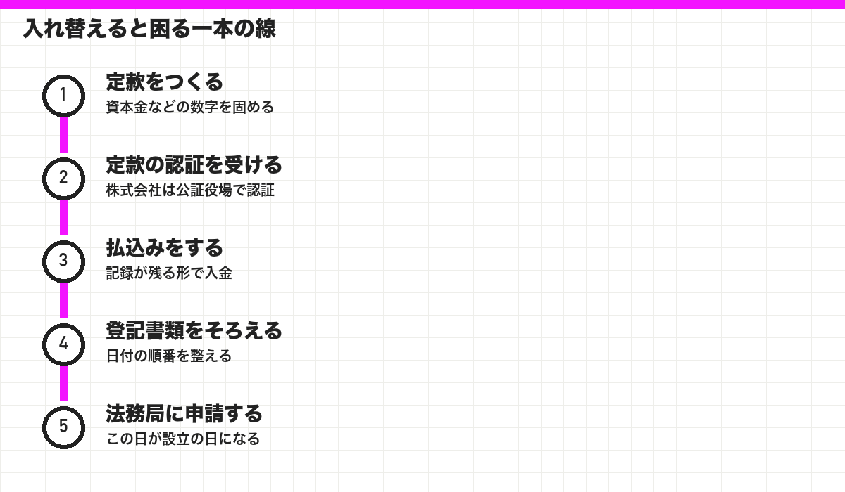 入れ替えると困る一本の線