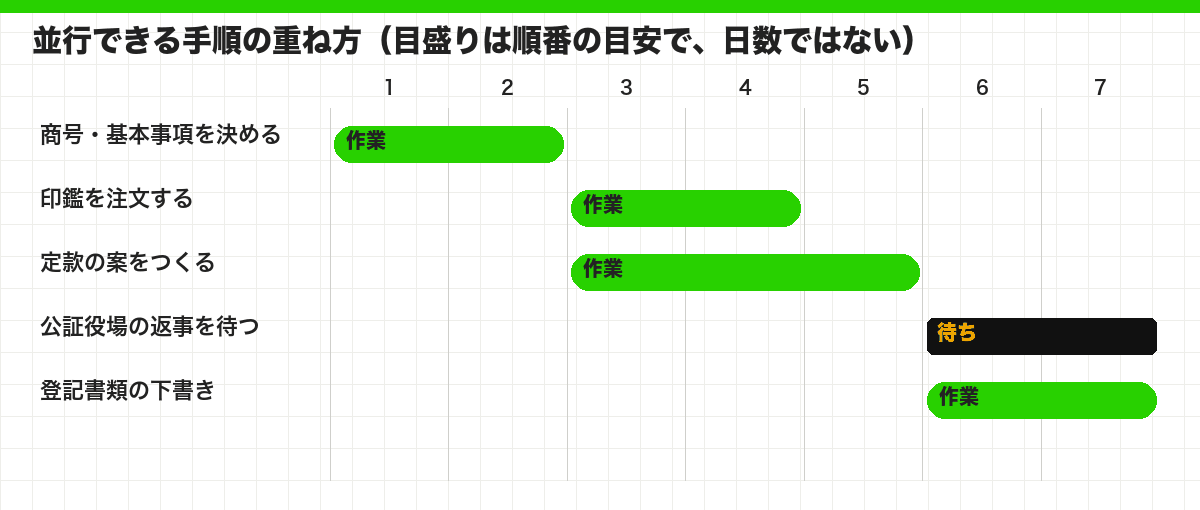 並行できる手順の重ね方(目盛りは順番の目安で、日数ではない)