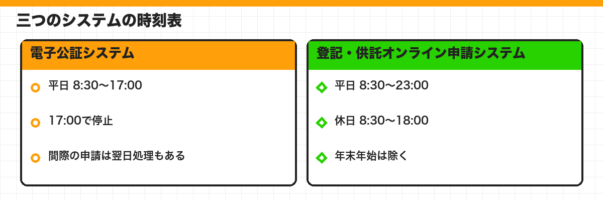 三つのシステムの時刻表