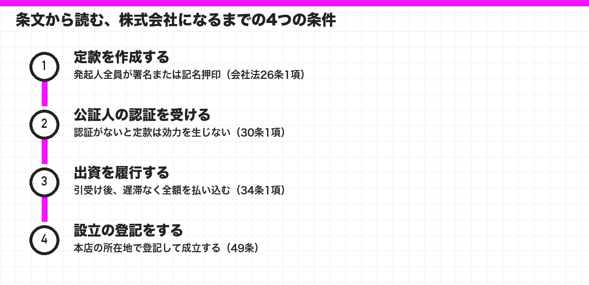 条文から読む、株式会社になるまでの4つの条件