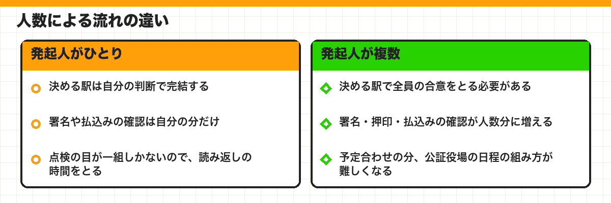 人数による流れの違い
