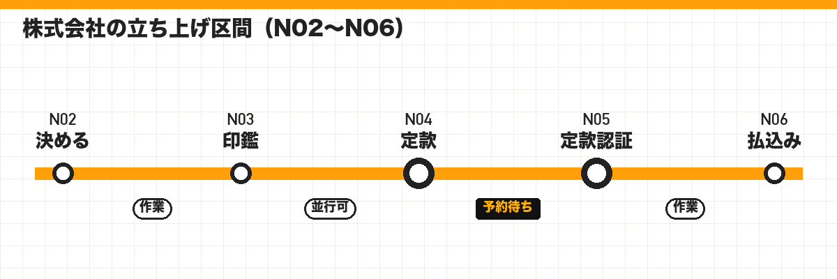株式会社の立ち上げ区間(N02〜N06)