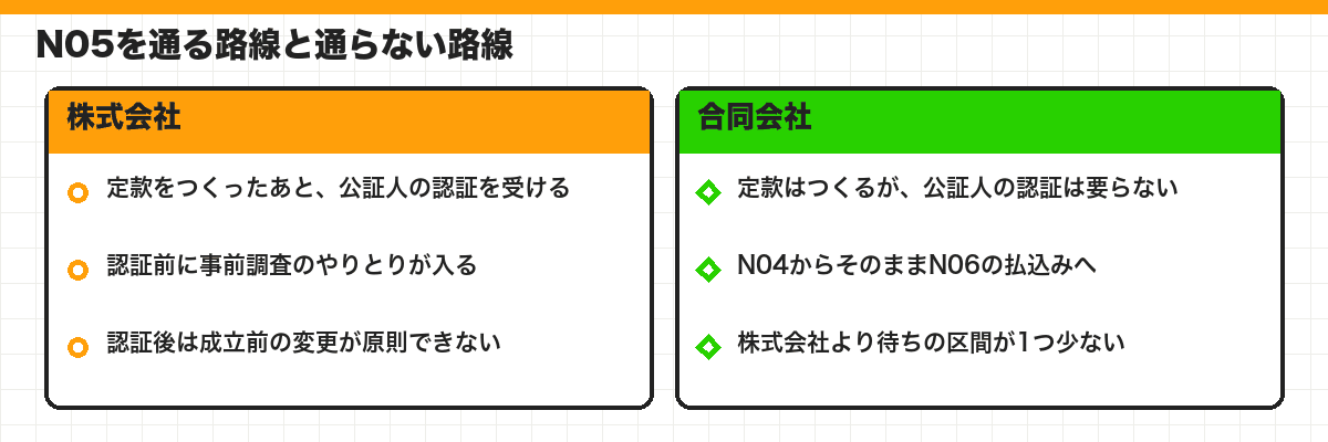 N05を通る路線と通らない路線