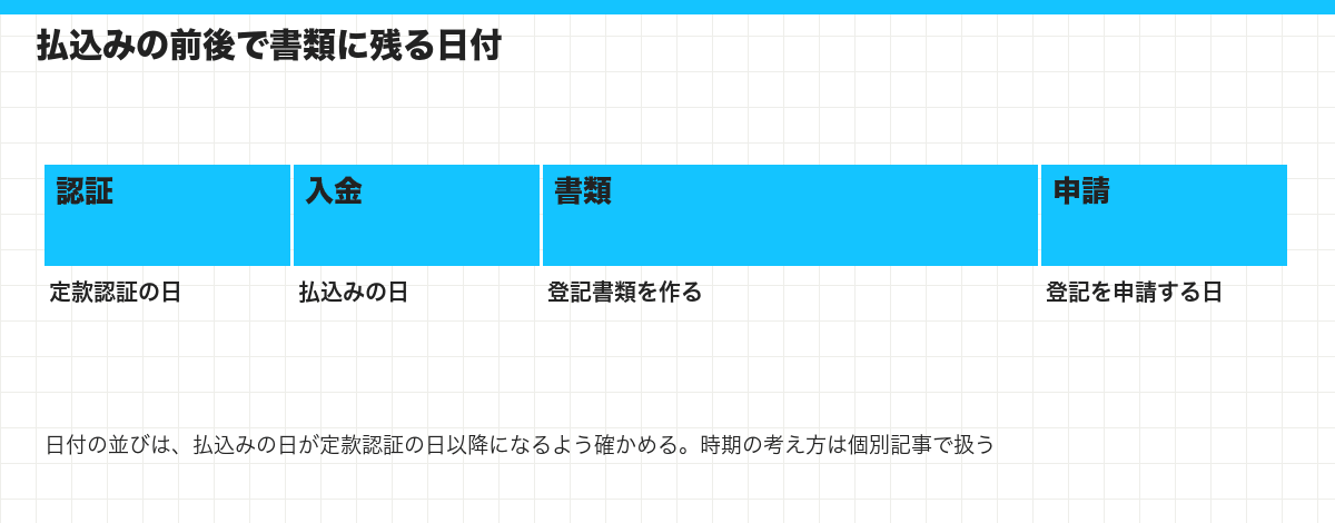 払込みの前後で書類に残る日付