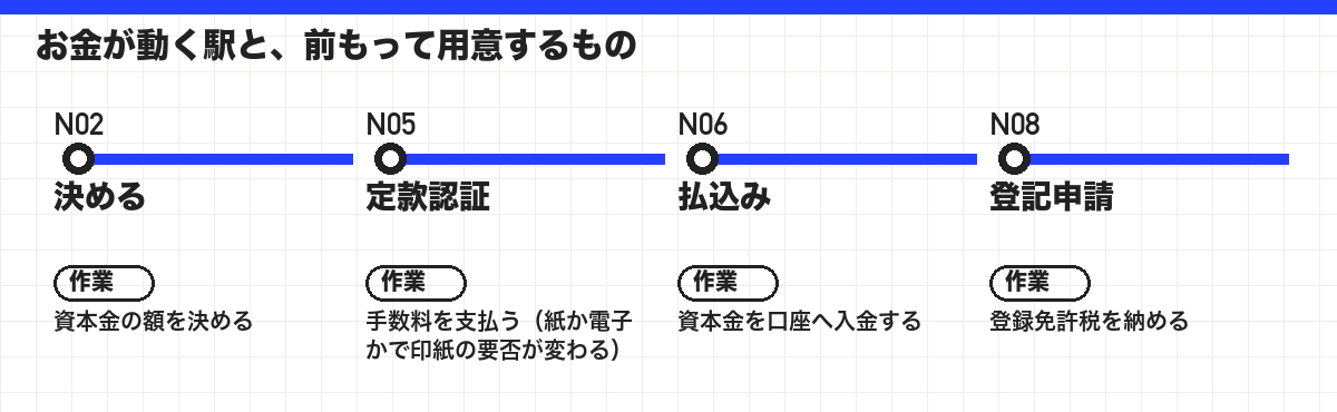 お金が動く駅と、前もって用意するもの