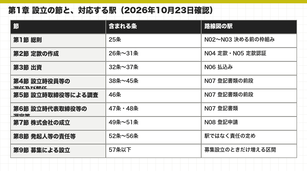 第1章 設立の節と、対応する駅(2026年10月23日確認)