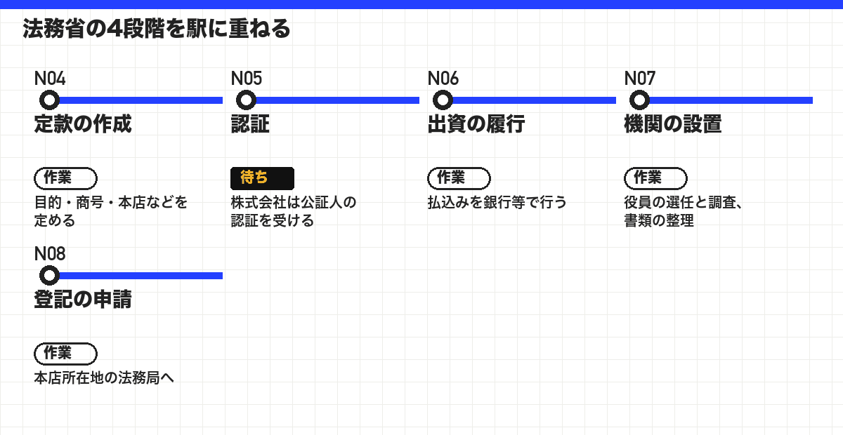 法務省の4段階を駅に重ねる