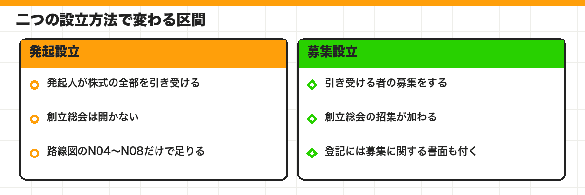 二つの設立方法で変わる区間
