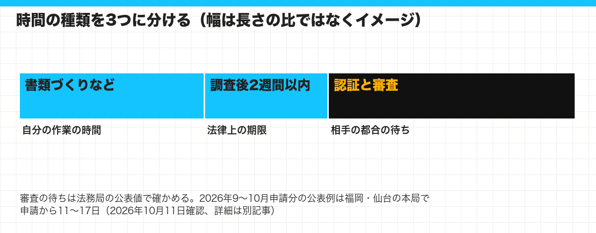 時間の種類を3つに分ける(幅は長さの比ではなくイメージ)